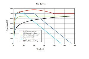  7	Various fire curves used nationally and internationally 