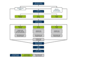  	Struktur des entwickelten Anforderungsprofils für das KOINOR-Instandsetzungssystem: Ausgehend vom Bauwerkszustand wird zwischen einer Instandsetzung oder einer baulichen Verbesserung entschieden. Hierzu werden unterschiedliche Randbedingungen (blau) betrachtet und je Verkehrsträger (grün) individuell beurteilt sowie deren jeweilige Anforderungen bei der Entwicklung des Anforderungssystems berücksichtigt 