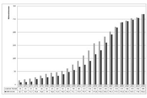  1	Age structure of tunnels on main roads in Germany as of 31/12/2016 [2] 