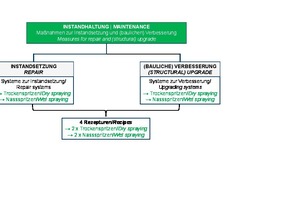  5	Results of the requirements for the repair measures in KOINOR 