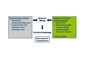  	Mögliche Ausgangsstoffe und Verfahrensweg zur Herstellung von Geopolymeren (vgl. [6]) 