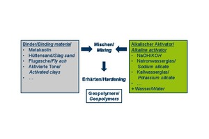  6	Possible starting materials for the production of geopolymers (cf. [6]) 