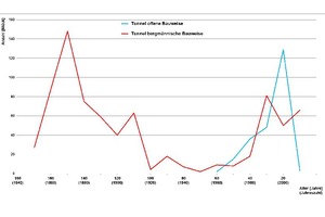  	Altersstruktur der deutschen Eisenbahntunnel [2] 