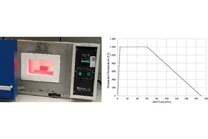  10	Linn high-therm muffle furnace (Chair of materials technology, Ruhr University, Bochum) and temperature-time curve according to the EBA guideline “Requirements for fire and catastrophe protection for the construction and operation of rail tunnels” 