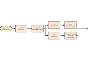  5	Process of recording defects on site 