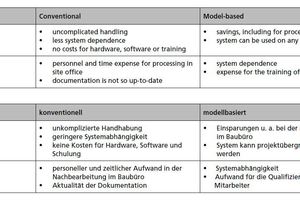  Table 1	Advantages and disadvantages of conventional and model-based status assessment
 