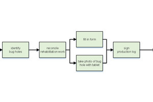  7	Process of model-based condition recording 