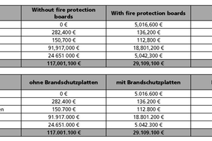  Tabelle 3	Gegenüberstellung der Kosten infolge eines Tunnelbrandes mit und ohne Brandschutzplatten 