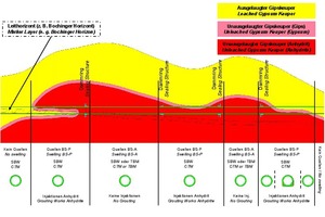  3	Tunnels in Gypsum Keuper, longitudinal section, principle 