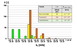  9	Results of Lugeon-tests carried out in grouted rock 