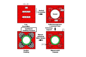  10	Design of internal lining, sequence of FE-analyses 