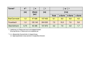  8	Results of grouting works anhydrite 