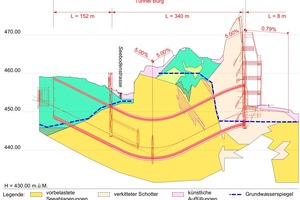  	Geologisches Längenprofil, Prognose – aktualisiert August 2017 aufgrund zusätzlicher Sondierungen 2017 (geologische Prognose Dr. Heinrich Jäckli AG) 