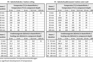  6 | Development of temperatures and heating rate of the tunnel ceiling (p4, left) and outer wall (p5, right) 