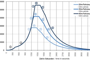  3 | Fire curves for rail vehicles with different lengths according to TRStrab [3] 