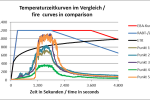  5 | Darstellung von nominalen und simulierten Temperaturverlaufskurven 