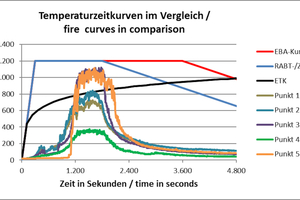  5 | Representation of nominal and simulated temperature curves 