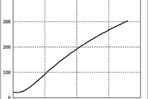  7 | Temperature curve over 90 minutes after ETK in 6 cm component depth 