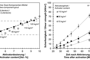  9	Left: Gel times of a typical two-component grout with different amounts of the activator and comparison to the literature (gel time 1: [18]). Right: Shear strength development of a typical two-component grout with different amounts of the activator 