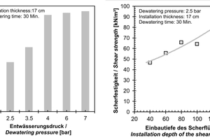  7	Left: Shear strengths of a semi-active one-component grout depending on the dewatering pressure immediately after production [6]. Right: Shear strengths in different depths of a dewatered semi-active one-component grout 