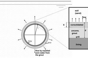  3	Dewatering process of a one-component grout into the surrounding soil [14] 