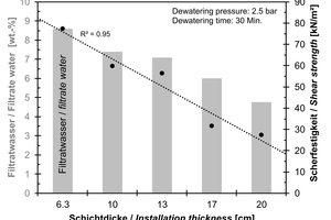  6	Total amounts of filtrate water and shear strengths of a semi-active one-component grout depending on the grout thickness immediately after production [6] 