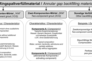  	Differenzierung von Ringspaltverfüllmaterialien 