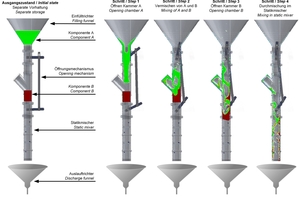  8	Test method for determining the gel time of two-component grouts and visualization of the mixing process of grout (green) and activator (red-brown) 