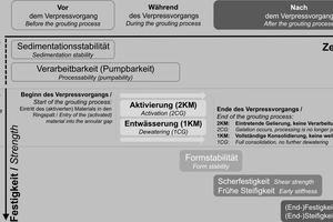  	Übersicht der wesentlichen Anforderungen an Ringspaltverfüllmaterialien in der Verarbeitungs-, Verfestigungs- und Erhärtungsphase 