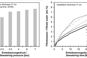  	Gesamtfiltratwasserabgaben (links) und zeitliche Entwicklung der Filtratwasserabgabe (rechts) eines bedingt aktiven Ein-Komponenten-Mörtels in Abhängigkeit vom Entwässerungsdruck unmittelbar nach Herstellung [6] 