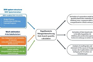  1 | Concept of the BIM project: flexible 4D/5D calculation system 