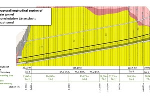  2 | Stationsbezogene Vortriebsklassenverteilung am Haupttunnel Bertoldshofen 