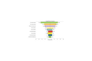  7 | Das Tornadodiagramm gibt an, welche Risiken und Ungewissheiten einzelner Baupositionen den größten Einfluss auf das Kosten-Budget (in Mio. Dollar) haben und ordnet diese hierarchisch an 