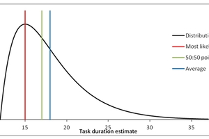  2 | Verteilungsfunktion (distribution), Planposition (most likely; mode), 50:50 (median) und Durchschnitt (average; mean).&nbsp; Das Most-Likely-Szenario (rote Linie) veranschlagt in diesem Beispiel eine 15-tägige Bauzeit. Die Wahrscheinlichkeitsverteilung zeigt allerdings auch, dass die Bauzeit unter Umständen bis zu 35 Tagen dauern kann 