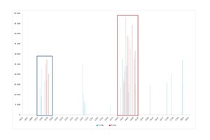  10 | Schauminjektion Streckenröhre 2 (TVM 1, blau) und Streckenröhre 1 (TVM 2, rot): Injektionsaufnahme pro Maßnahme in kg (y-Achse) über Vortriebsstationierung (x-Achse). Der geringe Stationsversatz wurde zur Vereinfachung ignoriert 