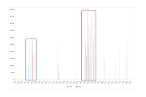  10 | Foam injection in running tunnel 2 (TBM 1, blue) and running tunnel 1 (TBM 2, red): Grout take per measure in kg (y axis) against tunnel chainage (x axis). The slight chainage offset has been ignored as a simplification  