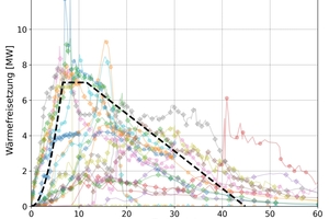  2	Fire progression of a “design car in garages” (dashed line) and measured heat release of car fires (= basis for derivation). X-axis = time in minutes; y-axis = heat release in MW 