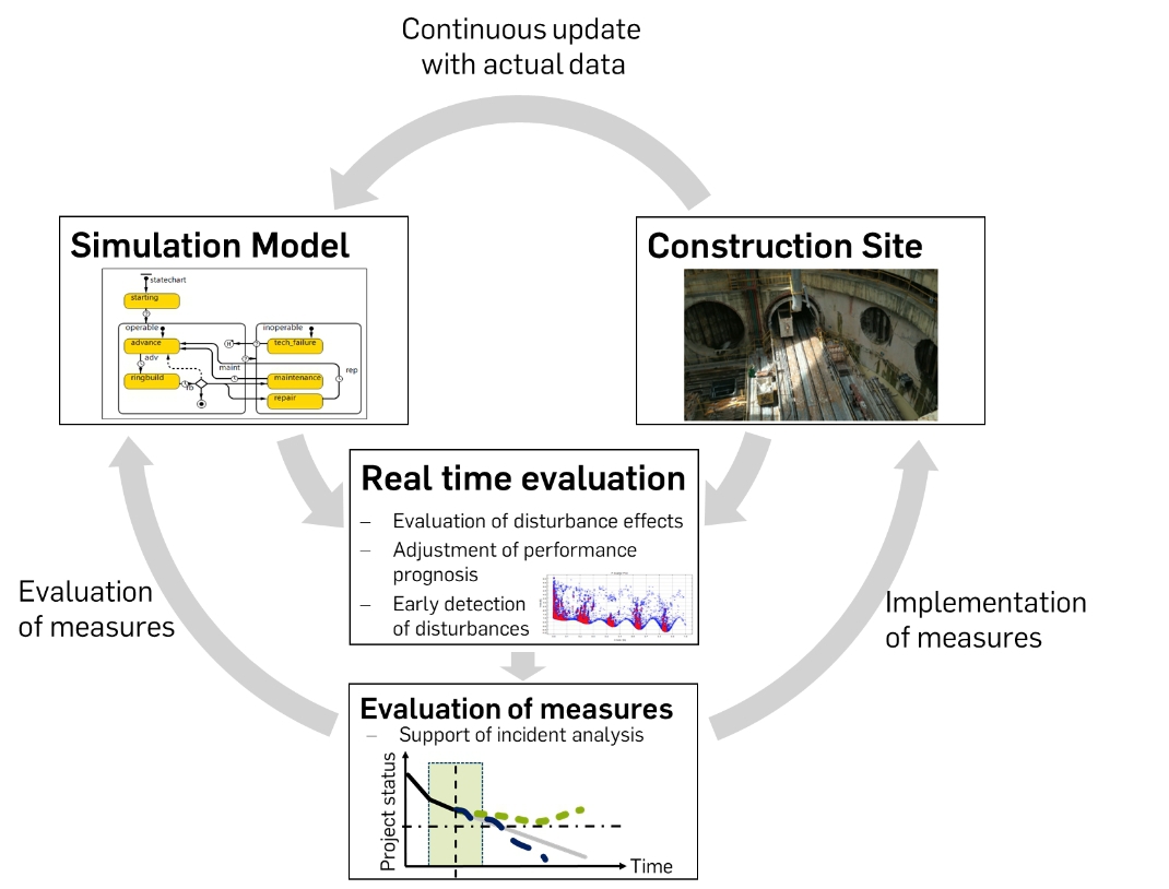 Real-Time Simulations for Process Steering Support - tunnel