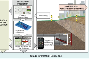  <span class="zahl_bildunterschrift">1	</span>Interacting software components for real-time computational steering in mechanized tunneling with continuous model update 