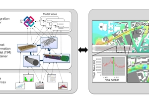  	Tunnel Information Modelling Framework, basierend auf einer Interaktionsplattform (links) und einer Anwendungsebene, z. B. einer 4D-Setzungsanalyse (rechts) 