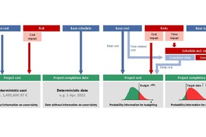  6 | Links: Standard Projektmanagement-Ansatz; rechts: Integriertes Kosten-, Risiken- und Bauzeitmodell 