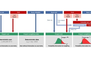  6 | Left: Standard project management approach; right: Integrated cost, risk and schedule model 