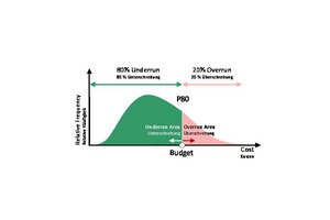  2 | Validierung eines Budgets (hier P80) 