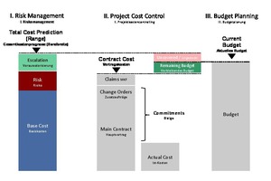  1 | Zusammenspiel von RM, Projektkostencontrolling und Budgetplanung 