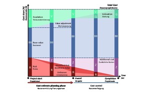  4 | Idealisierte Darstellung der Kostenbestandteile im Projektverlauf 