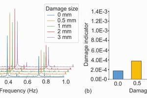  4 | a) Frequency spectrum of a cutting disc used in the RUB-Tunnelling-Device with defects of different sizes and b) damage indicator for the different damage sizes after feature extraction was used 