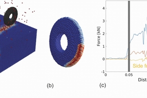  1 | a) Peridynamic-Simulation einer Schneiddiske am Übergang von Locker- zu Festgestein. b) Abrasiver Verschleiß an der Schneiddiske. c) Schnittkräfte, die an der Schneiddiske auftreten 