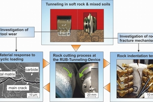  2 | Experimentelle Nachbildung des Tunnelvortriebs in weichen Gesteinen und Mischböden 