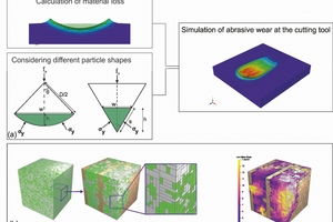  3 | a) Numerical simulation of abrasive wear for various particle sizes and shapes. b) Simulated crack propagation through the microstructure of a hard composite based on micro-CT scan data 