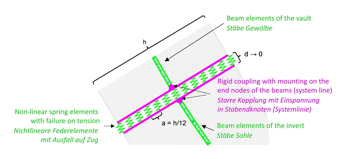 Auberg Tunnel Design and Dimensioning of Unreinforced Construction